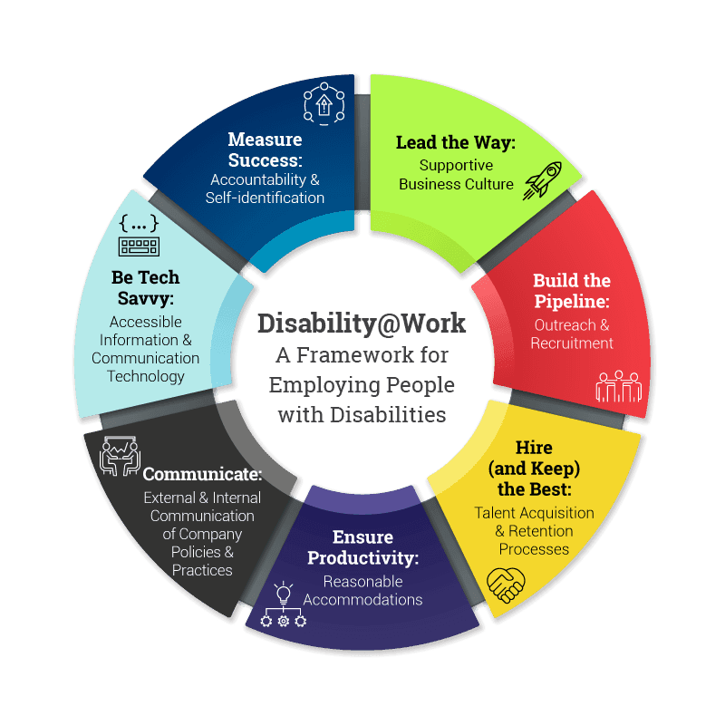 EARN's Disability@Work Framework for Employing People With Disabilities