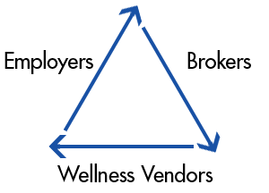Triangle showing the relationship between brokers, wellness vendors, and employers.